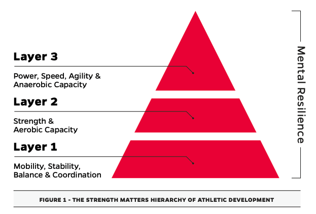 Strength Matters Hierarchy of Athletic Development Strength Matters Hierarchy of Athletic Development